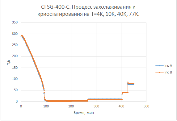 CFSG-400-C. Процесс захолаживания и криостатирования на T=4K, 10K, 40K, 77K.