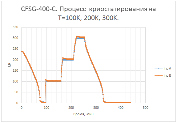 CFSG-400-C. Процесс  криостатирования на T=100K, 200K, 300K