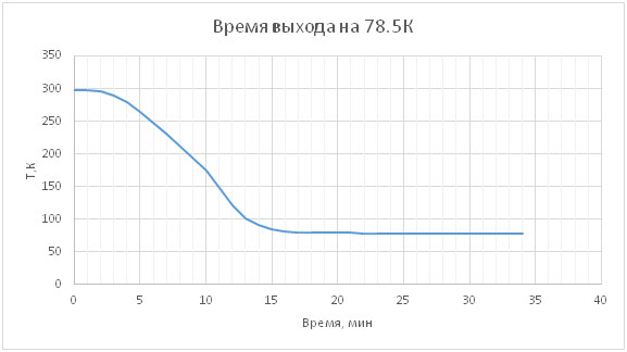 График захолаживания и график удержания базовой Т=78.5К