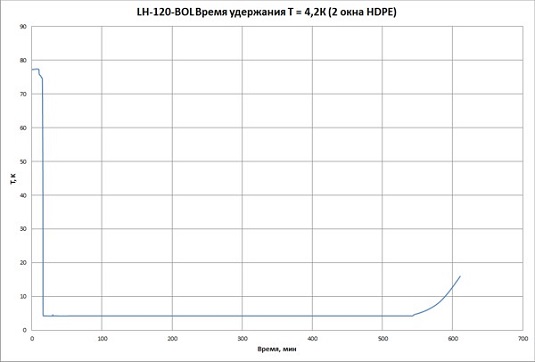 Данные тестирования криостата LH-120-BOL на время удержания базовой температуры 4,2K на одной заливке жидким гелием.