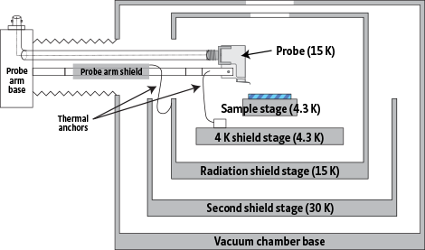Схема криогенной проб-станции